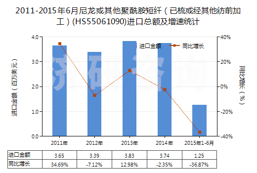 2011-2015年6月尼龍或其他聚酰胺短纖（已梳或經(jīng)其他紡前加工）(HS55061090)進(jìn)口總額及增速統(tǒng)計(jì)
